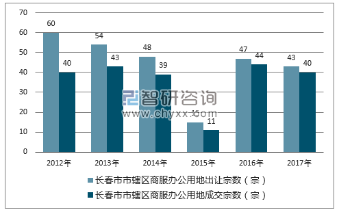 2012-2017年长春市市辖区商服办公用地出让宗数及成交宗数