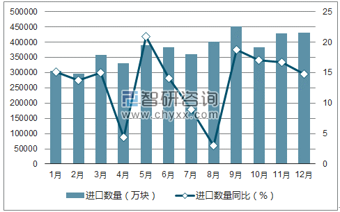 2017年1-12月中国印刷电路进口数量统计图