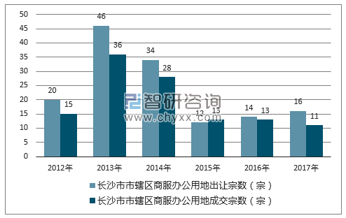 2012-2017年长沙市市辖区商服办公用地出让宗数及成交宗数
