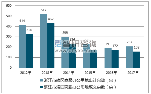 2012-2017年浙江市辖区商服办公用地出让宗数及成交宗数