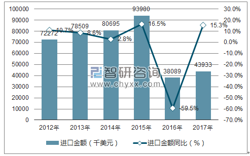 2012-2017年中国毛条进口金额统计图