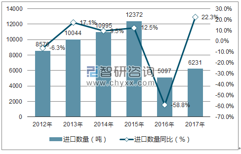 2012-2017年中国毛条进口数量统计图