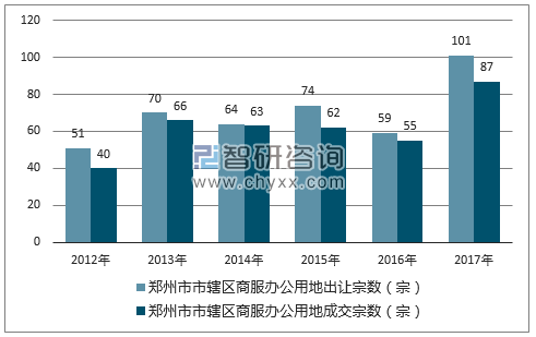 2012-2017年郑州市市辖区商服办公用地出让宗数及成交宗数