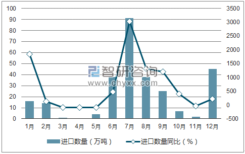 2017年1-12月中国玉米进口数量统计图