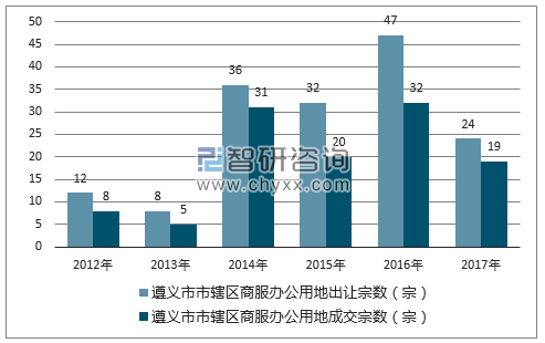 2012-2017年遵义市市辖区商服办公用地出让宗数及成交宗数