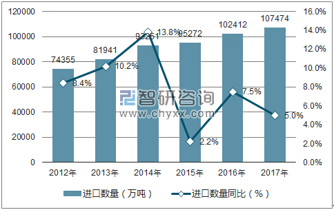 2012-2017年中国铁矿砂及其精矿进口数量统计图