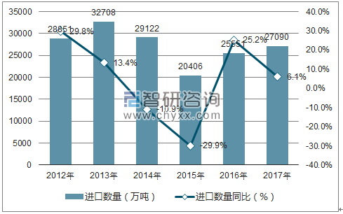2012-2017年中国煤及褐煤进口数量统计图