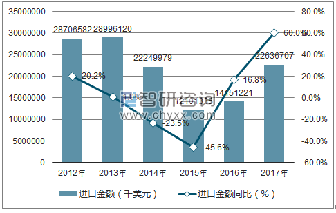 2012-2017年中国煤及褐煤进口金额统计图