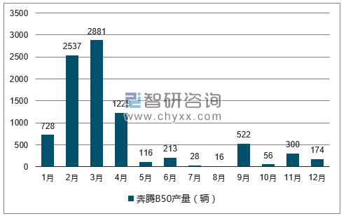 2017年1-12月奔腾B50轿车产量走势图