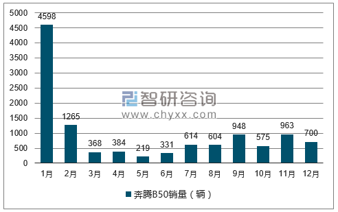 2017年1-12月奔腾B50轿车销量走势图