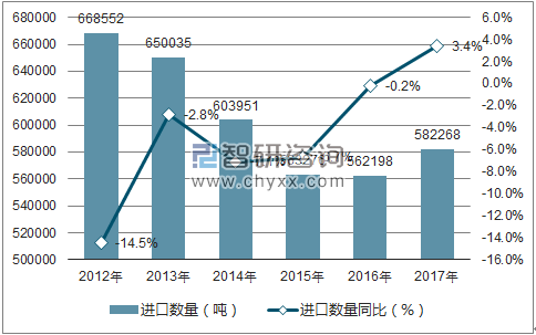 2012-2017年中国铜材进口数量统计图