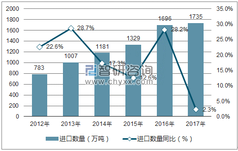 2012-2017年中国铜矿砂及其精矿进口数量统计图