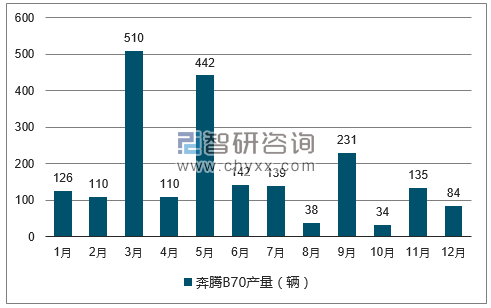 2017年1-12月奔腾B70轿车产量走势图