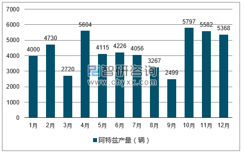 2017年1-12月阿特兹轿车产量走势图