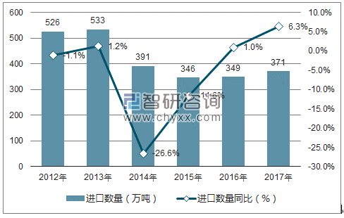 2012-2017年中国煤油进口数量统计图