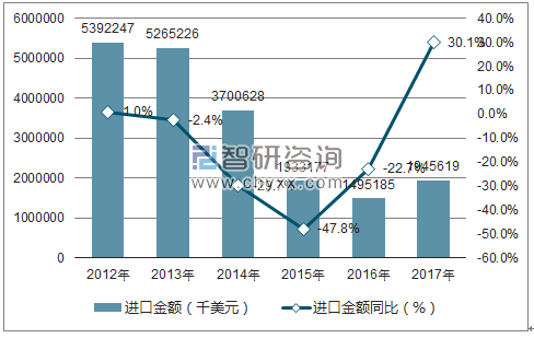 2012-2017年中国煤油进口金额统计图