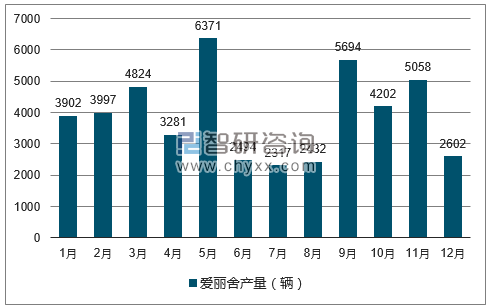 2017年1-12月爱丽舍轿车产量走势图