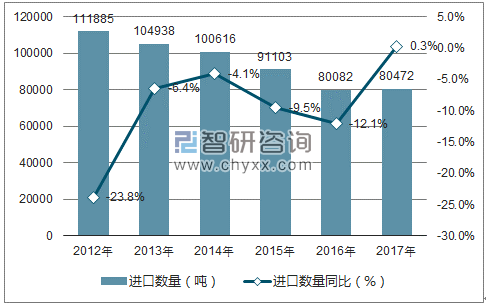 2012-2017年中国涂覆浸渍塑料的织物进口数量统计图