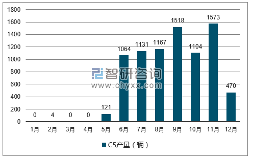 2017年1-12月C5轿车产量走势图
