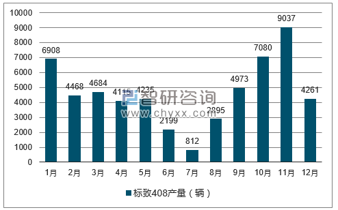 2017年1-12月标致408轿车产量走势图