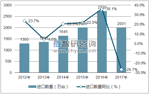 2012-2017年中国无线电导航雷达及遥控设备进口数量统计图