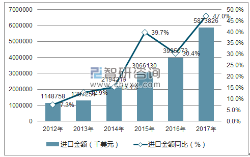2012-2017年中国美容化妆品及护肤品进口金额统计图