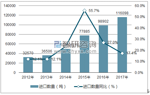 2012-2017年中国美容化妆品及护肤品进口数量统计图