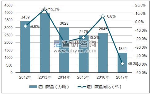 2012-2017年中国无烟煤进口数量统计图