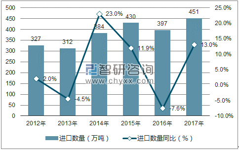 2012-2017年中国鲜、干水果及坚果进口数量统计图