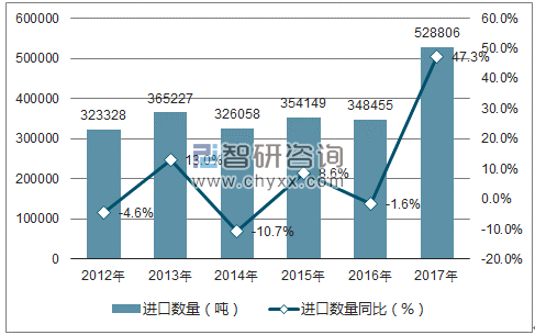 2012-2017年中国鲜龙眼进口数量统计图