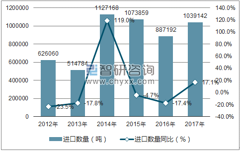 2012-2017年中国香蕉(包括芭蕉)进口数量统计图