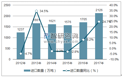 2012-2017年中国锰矿砂及其精矿进口数量统计图