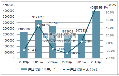 2012-2017年中国锰矿砂及其精矿进口金额统计图