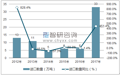 2012-2017年中国新闻纸进口数量统计图