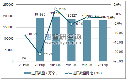 2012-2017年中国蓄电池进口数量统计图