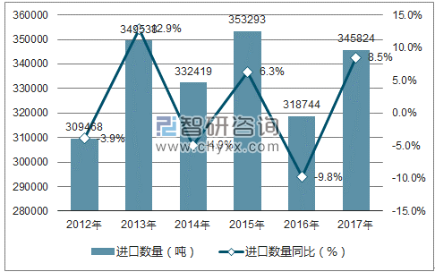 2012-2017年中国羊毛进口数量统计图