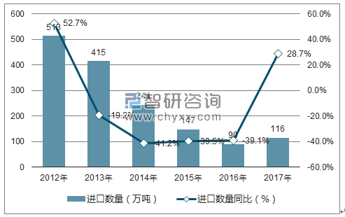2012-2017年中国棉花进口数量统计图