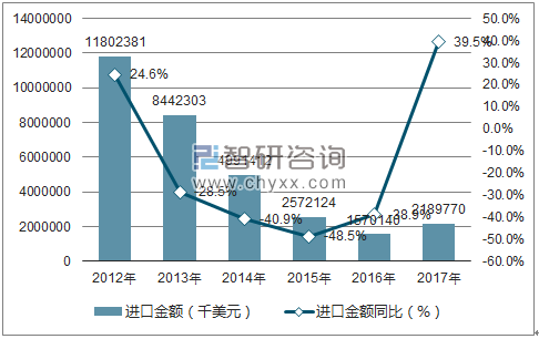2012-2017年中国棉花进口金额统计图