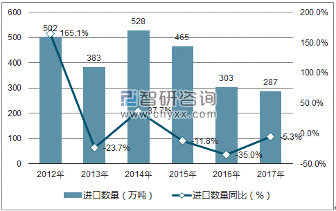 2012-2017年中国氧化铝进口数量统计图