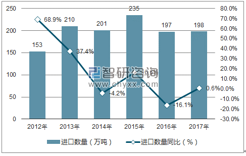 2012-2017年中国棉纱线进口数量统计图