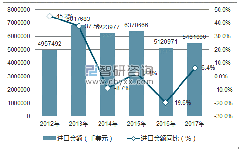 2012-2017年中国棉纱线进口金额统计图