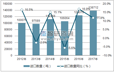 2012-2017年中国医药品进口数量统计图