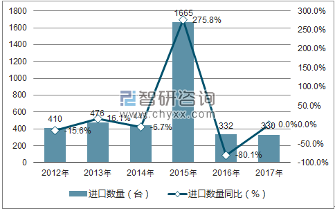 2012-2017年中国饮料及液体食品灌装设备进口数量统计图