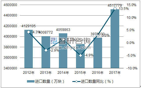 2012-2017年中国印刷电路进口数量统计图