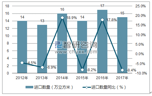 2012-2017年中国木质薄板制胶合板进口数量统计图