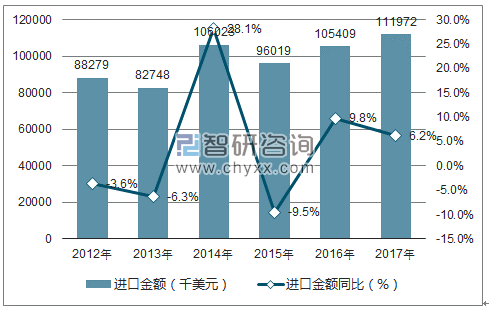2012-2017年中国木质薄板制胶合板进口金额统计图