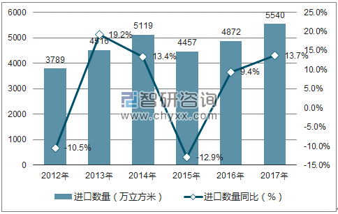 2012-2017年中国原木进口数量统计图