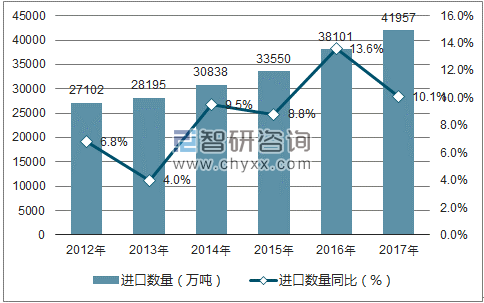 2012-2017年中国原油进口数量统计图