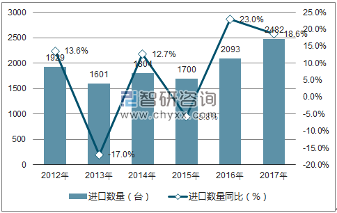2012-2017年中国载客电梯进口数量统计图
