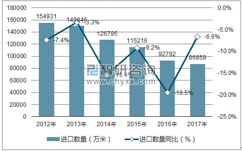 2012-2017年中国针织或钩编织物进口数量统计图